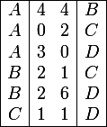 \large \begin{array}{|c|cc|c|}\hline A & 4 & 4 & B\\ A & 0 & 2 & C \\ A & 3 & 0 & D \\ B & 2 & 1 & C \\ B & 2 & 6 & D \\ C & 1 & 1 & D \\ \hline\end{array}
